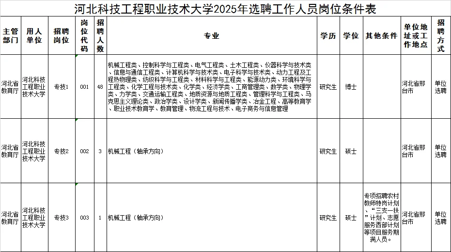 河北科技工程職業(yè)技術(shù)大學(xué)選聘52人