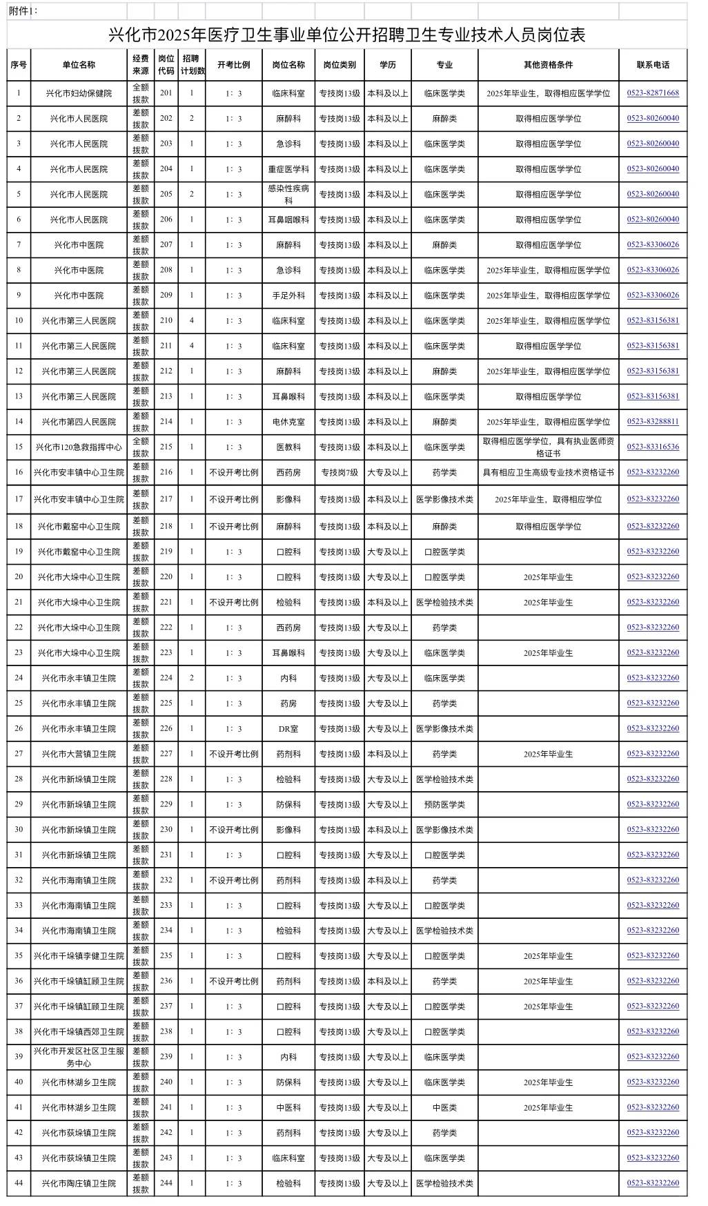 5.11興化市醫(yī)療衛(wèi)生事業(yè)單位招聘大爆發(fā)