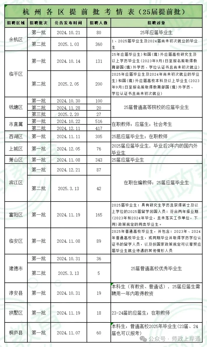 26屆應(yīng)屆生參加杭州提前批的看過來！