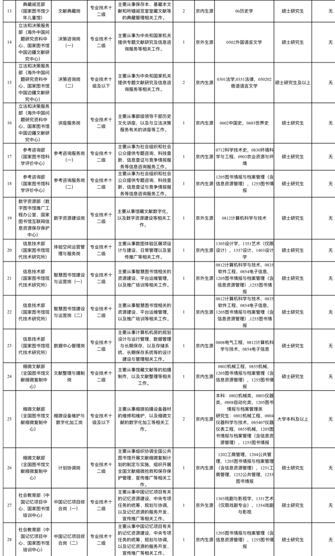 國(guó)家圖書(shū)館2025年度公開(kāi)招聘應(yīng)屆畢業(yè)生