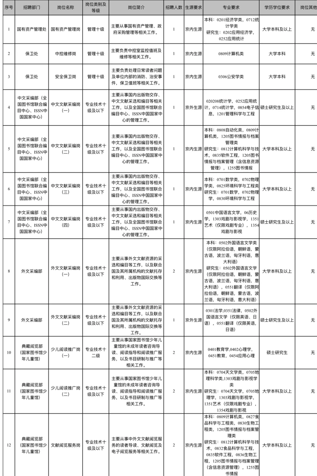 國(guó)家圖書(shū)館2025年度公開(kāi)招聘應(yīng)屆畢業(yè)生