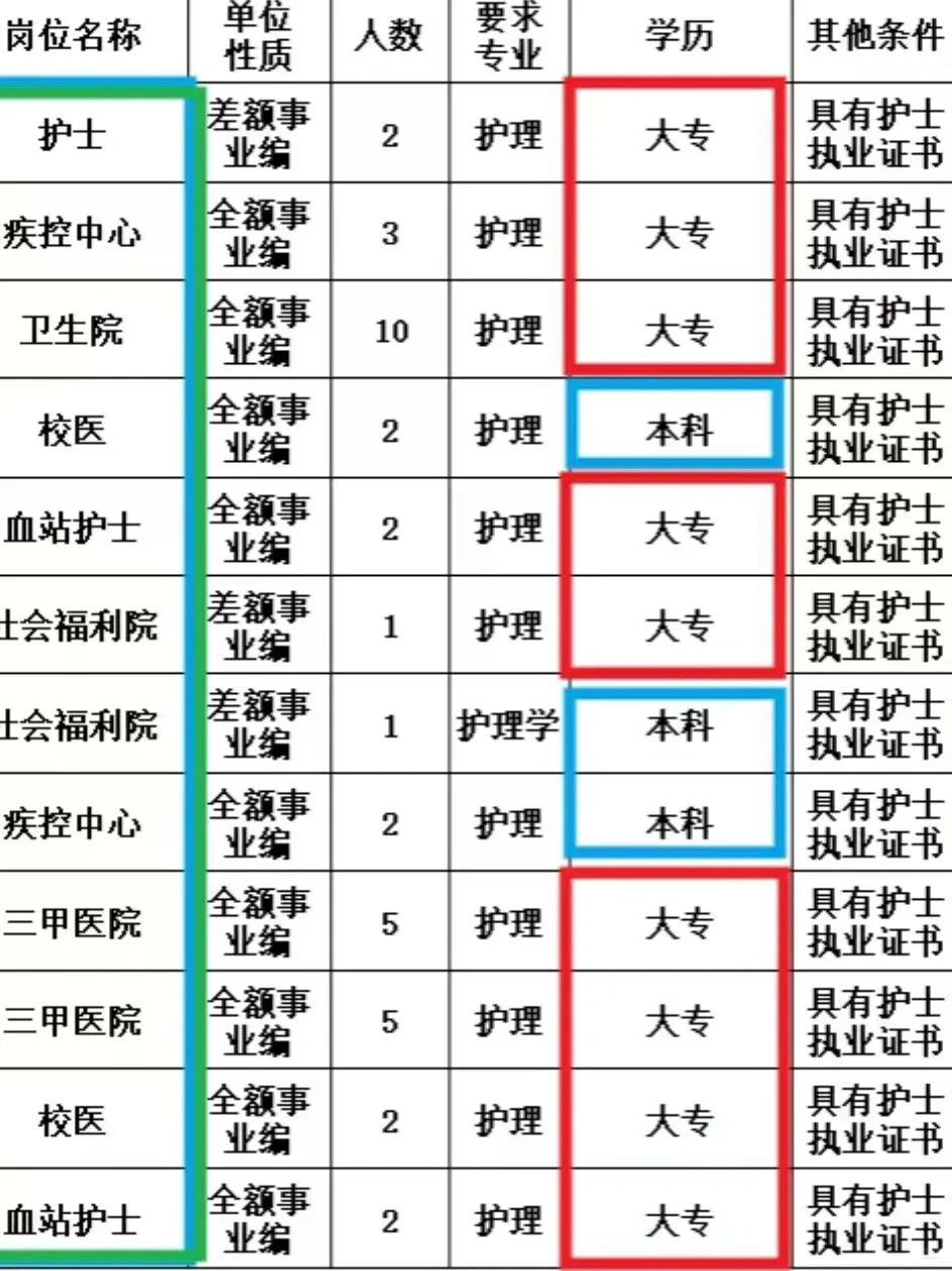 4月30日護(hù)理事業(yè)編招聘崗位(監(jiān)獄 疾控中心