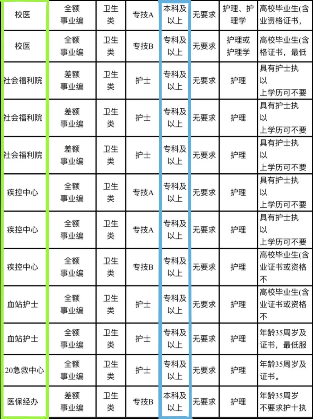 4月30日護(hù)理事業(yè)編招聘崗位（校醫(yī) 血站護(hù)士