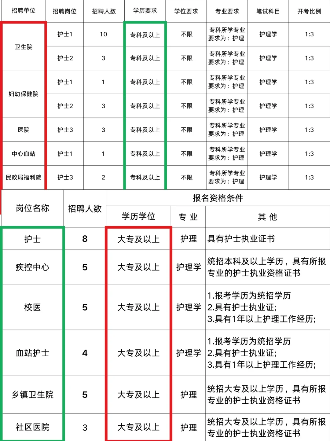 4月30日護(hù)理事業(yè)編招聘崗位（校醫(yī) 血站護(hù)士