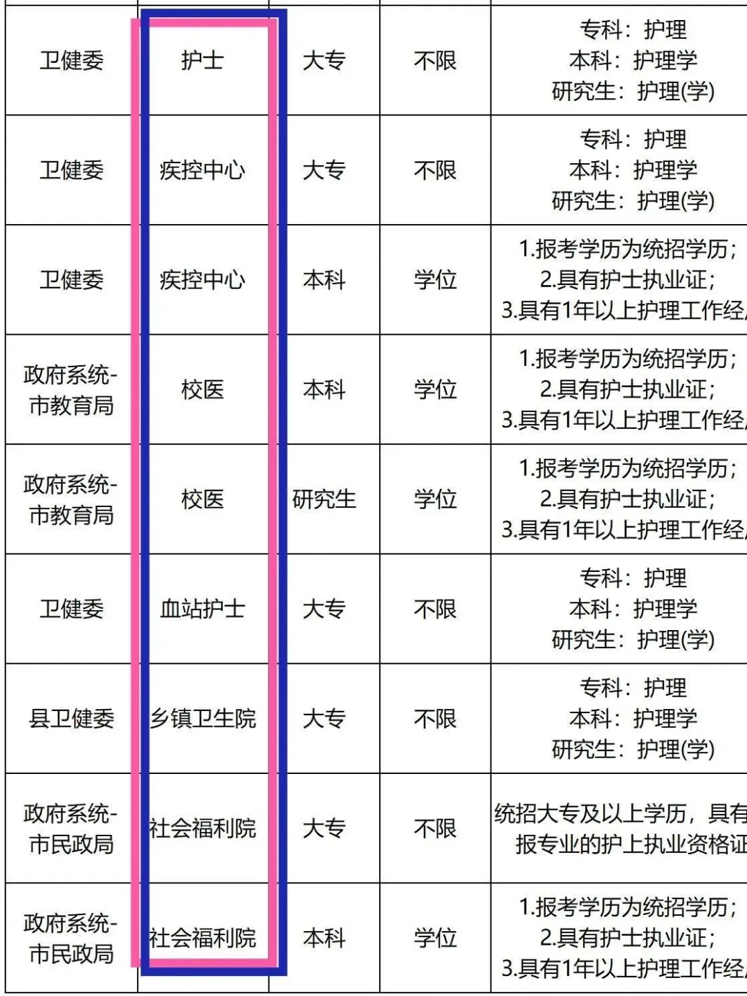 4月30日護(hù)理事業(yè)編招聘崗位(監(jiān)獄 疾控中心