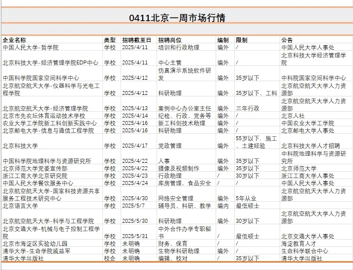 0411北京招聘一周市场情况，请查收