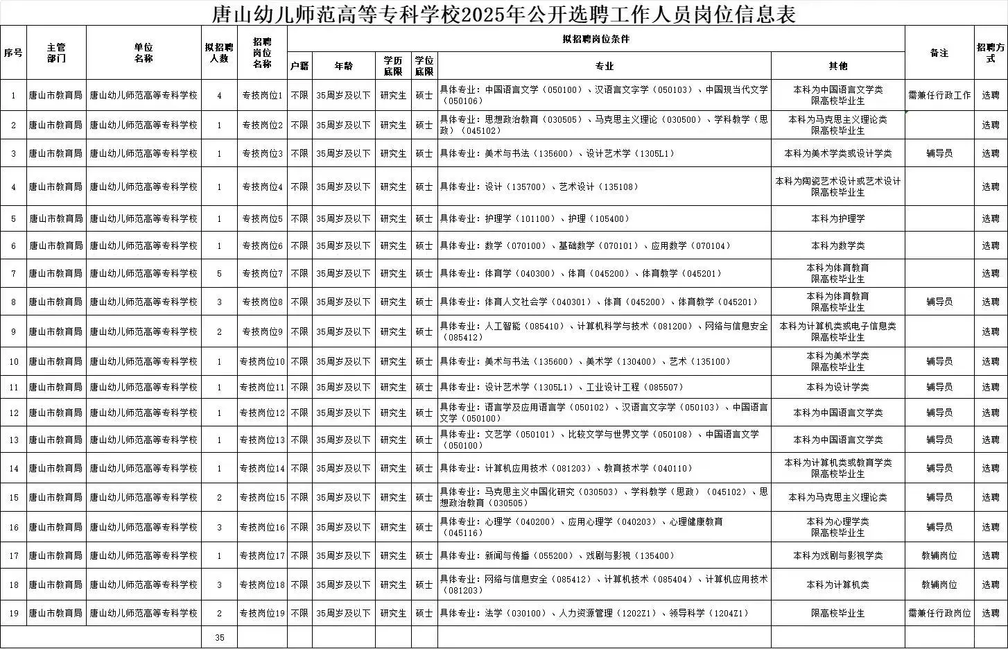 唐山幼兒師范高等??茖W(xué)校2025年公開選聘工