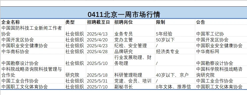 0411北京招聘一周市场情况，请查收