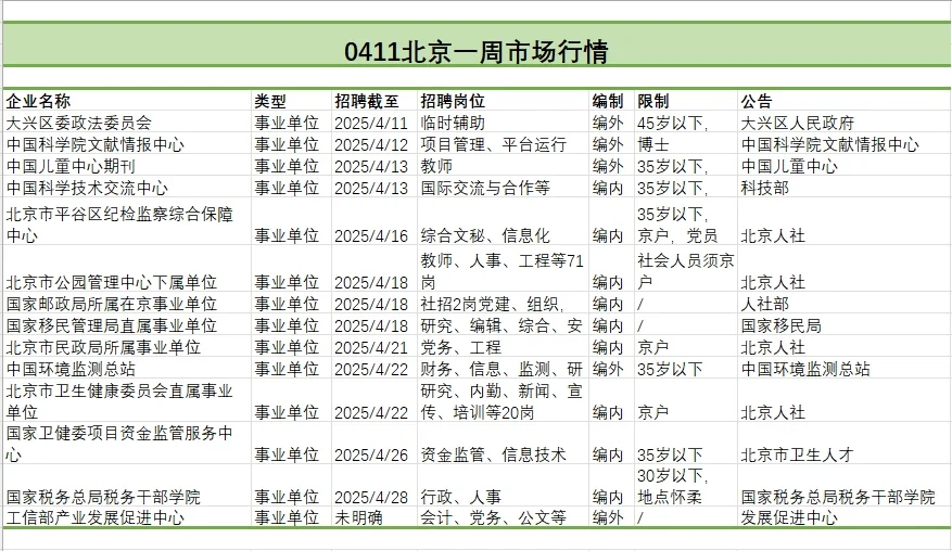 0411北京招聘一周市场情况，请查收
