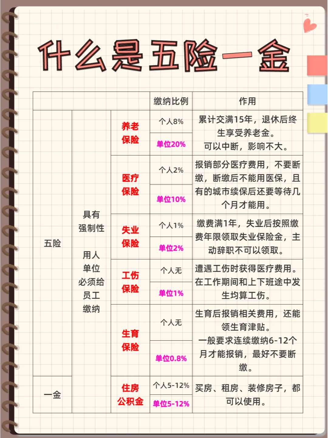 每個月交的五險一金是什么?這樣做不踩坑!