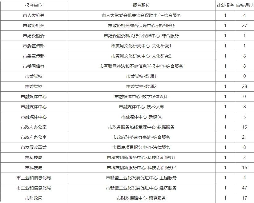 東營”千名英才”28日報名情況速查