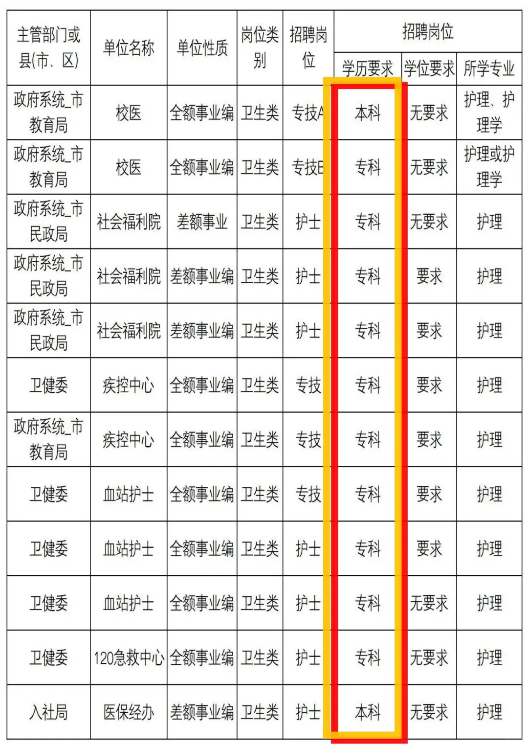5.4 日护理事业编招聘岗位(校医 血站疾控中