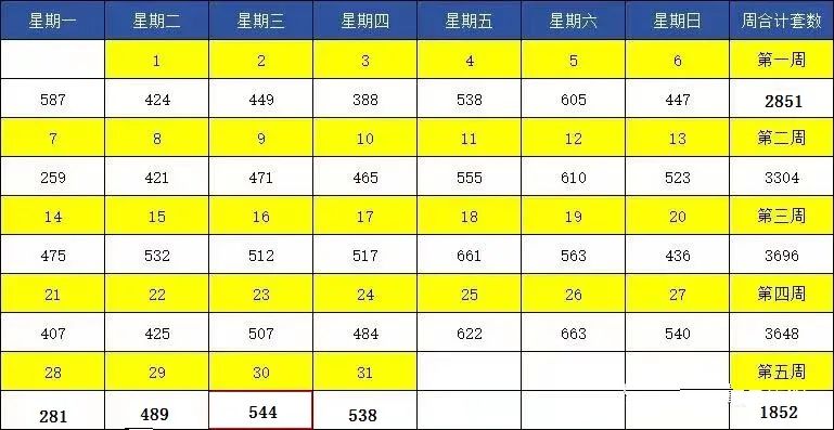 8月上海二手房网签成交!比7月多了1291套