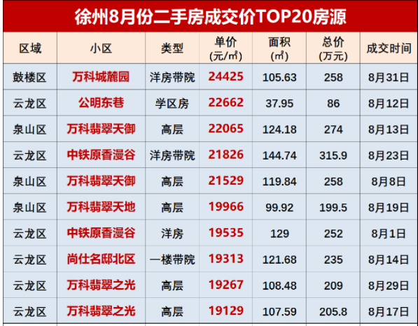 谁说徐州二手房便宜的?