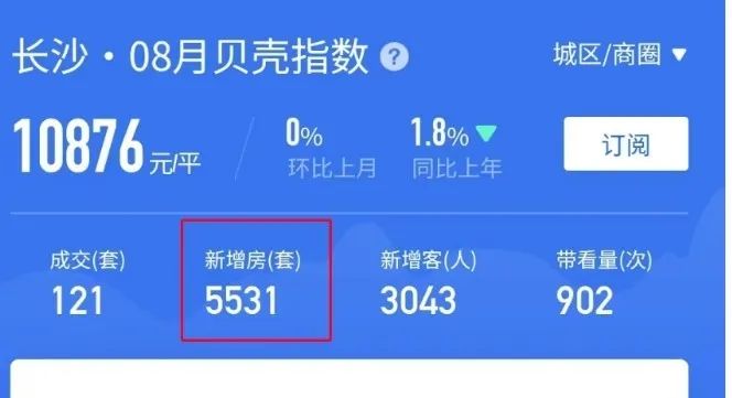 长沙放开限购!楼盘开始涨价,二手房挂牌超7000套!