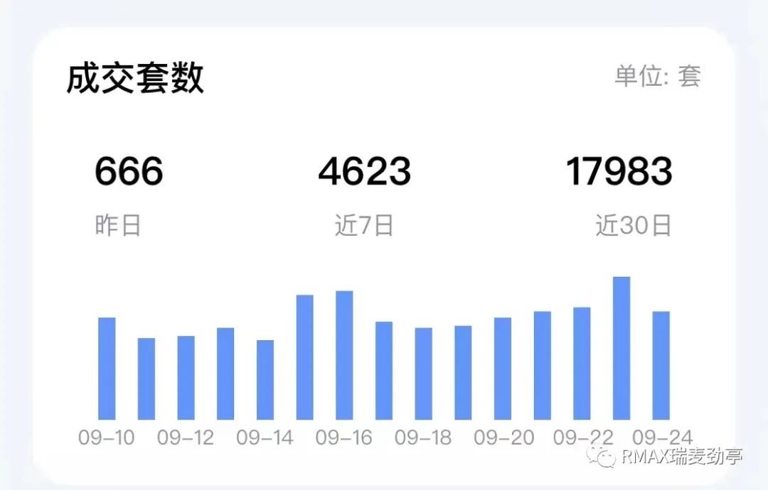 0924上海二手房网签数据(连续5天600套以上)