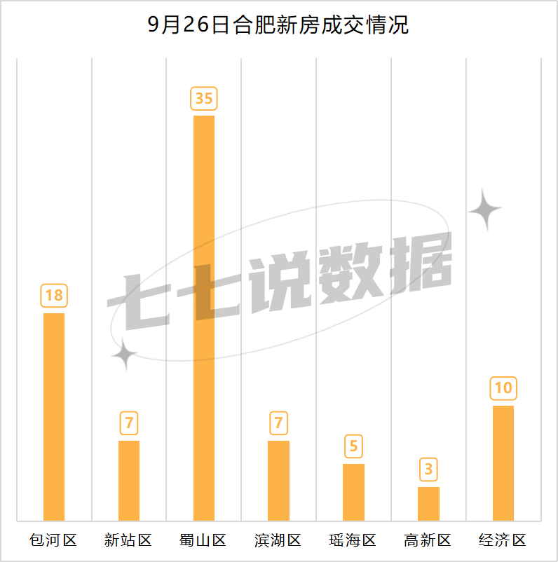 合肥九区9月26日新房、二手房、租赁成交数据!