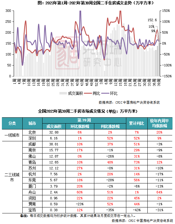 二手房周报 | 14城成交再增10%,创三季度周新高(09.18-09.24)