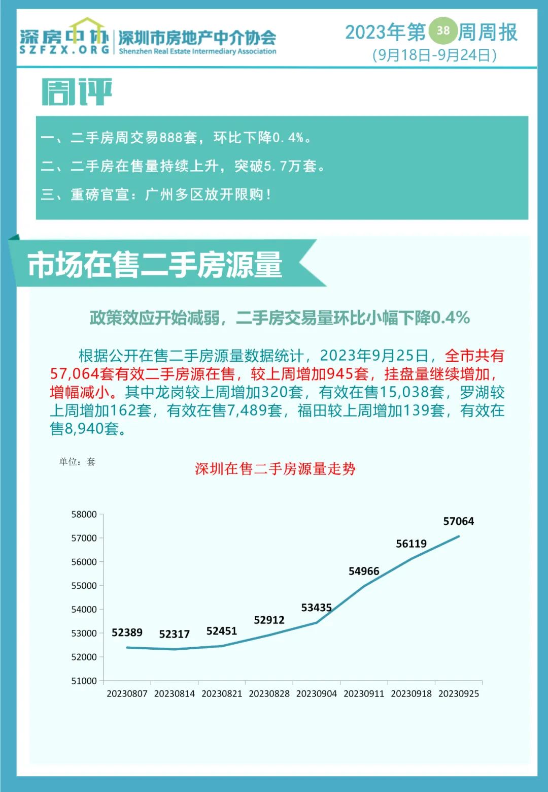 深圳二手房交易量环比再涨10%,在售量突破5.6万套