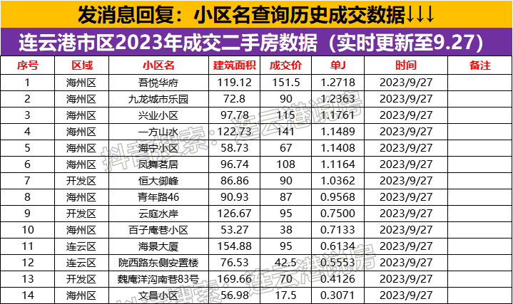 连云港二手房成交数据2023.9.27