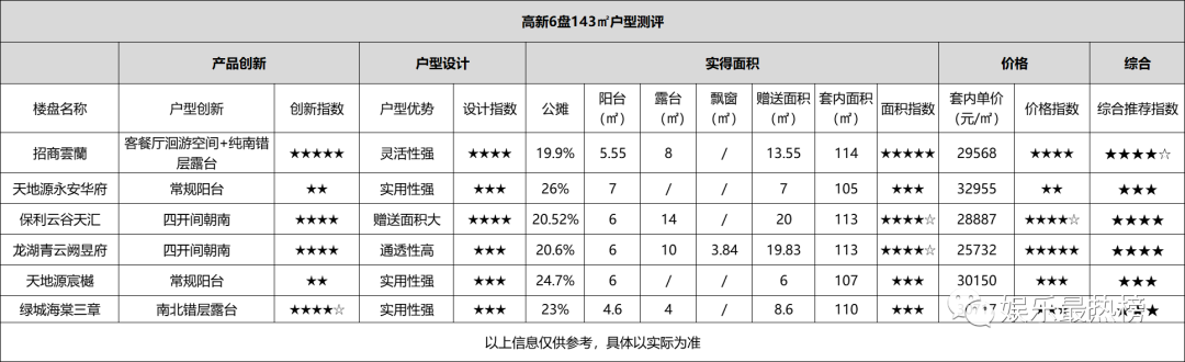 143㎡户型大热!在高新置业如何选?