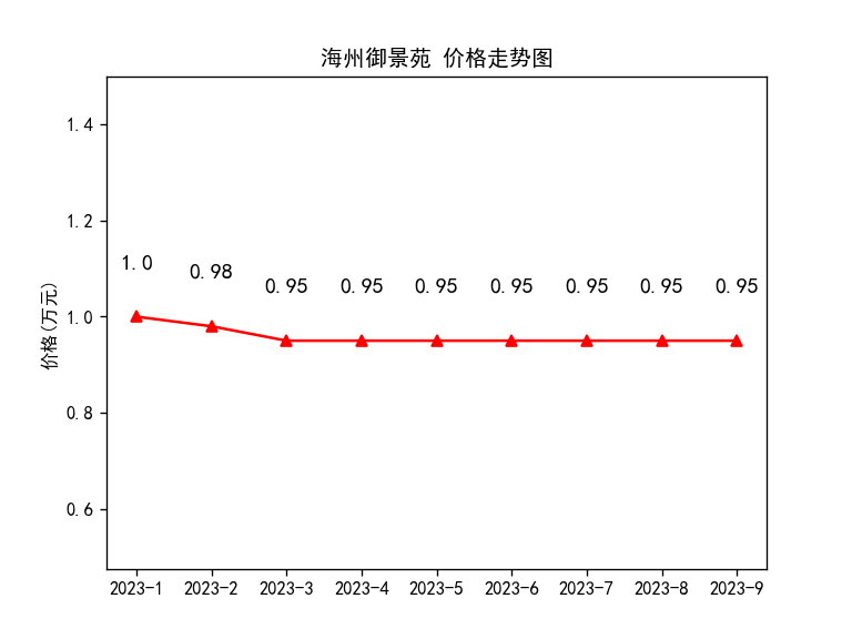 房价走势:海州御景苑、千叶花园城、秀逸苏杭东苑、津华苑、凤凰名都、明珠万福新城、东方纽约城、兴业大学里、万润华泰、登泰新
