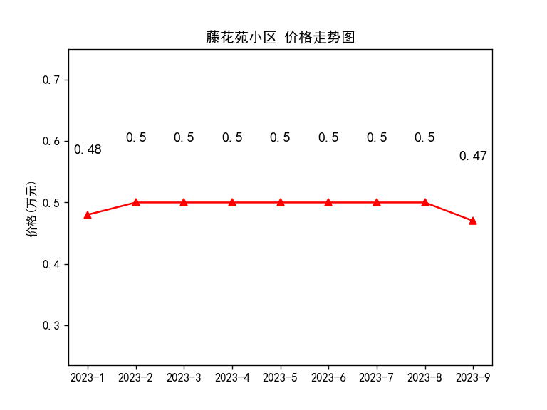 房价走势:藤花苑小区、海晟新寓、君悦财富广场、润城东方、上海之春、东城海岸、利玛国际锦苑、鹰游水岸、龙门山庄、天晴小区