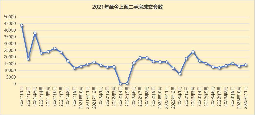 11月上海二手房成交价大全