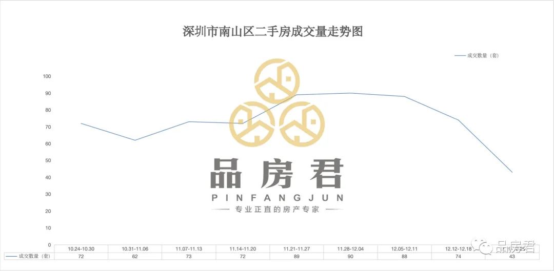 【第284期】南山二手房成交数据信息分享2023.12.19-12.25