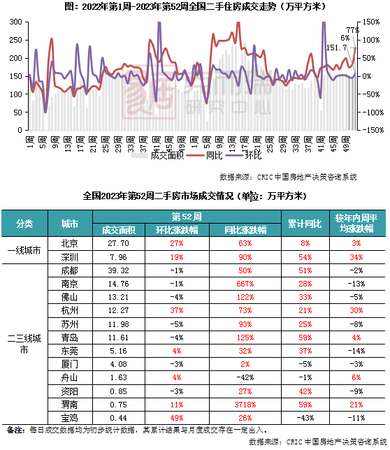 二手房周报 | 14城成交环增6%,京杭增幅达3成(12.18-12.24)