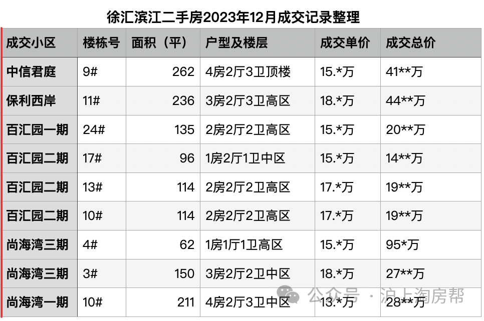 2023年12月徐汇滨江二手房成交记录整理