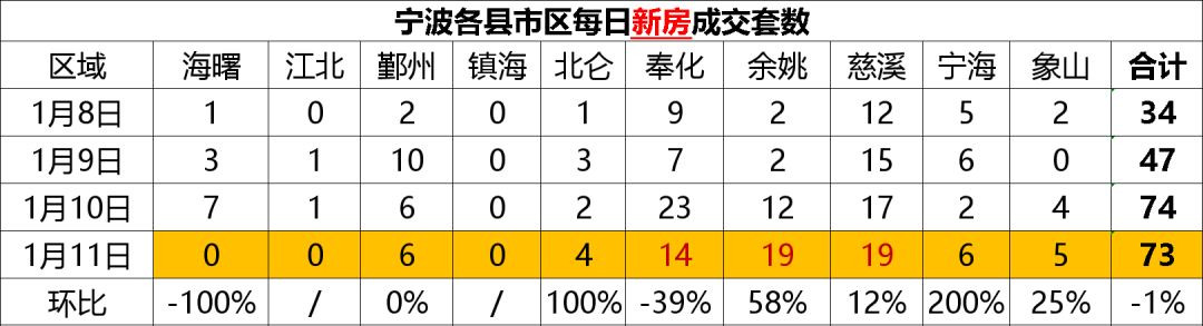 1月11日宁波新房二手房成交数据