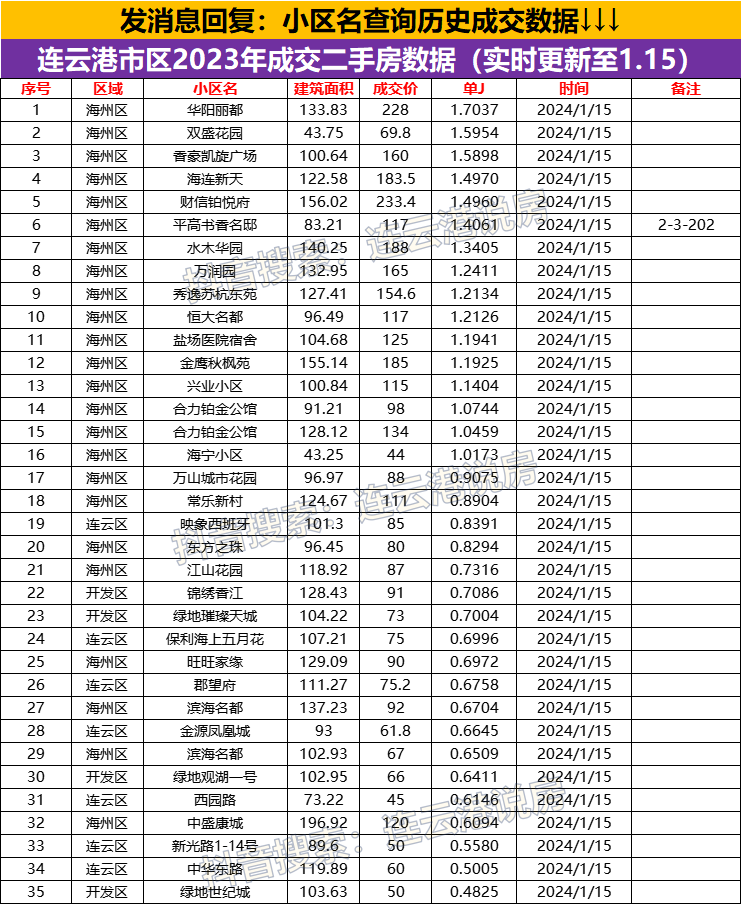 连云港二手房成交数据2024.1.15