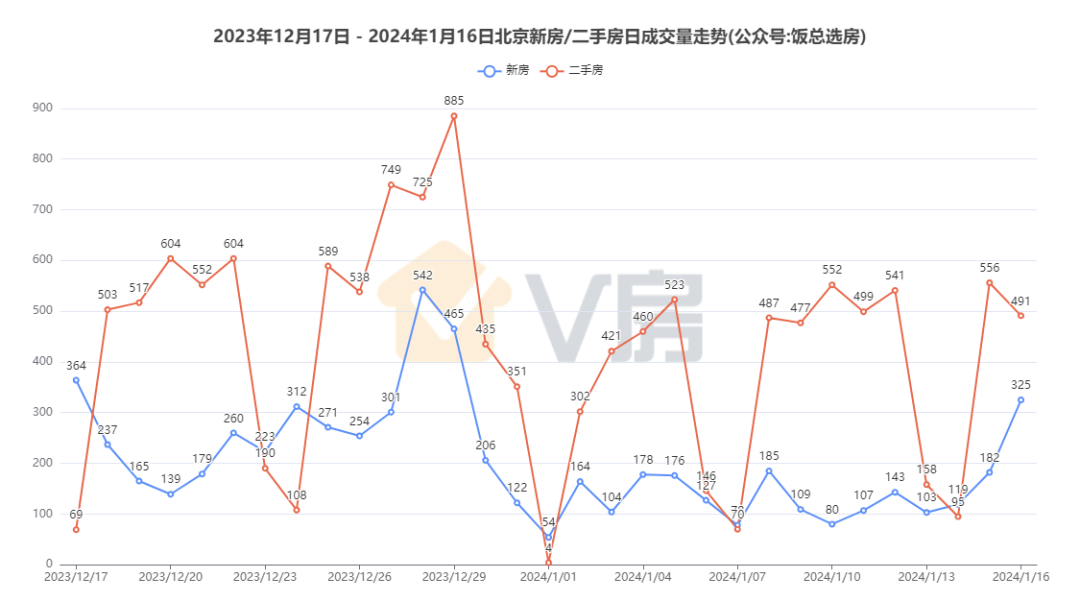 V房成交|1.1-1.16 北京二手房成交5782套,16日491套