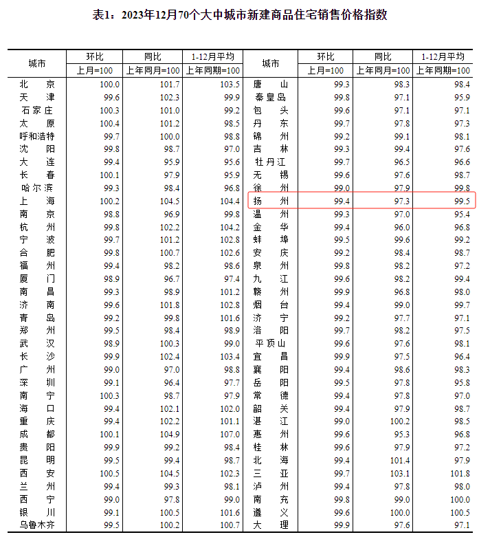 最新!70城房价公布,扬州新房、二手房跌了......
