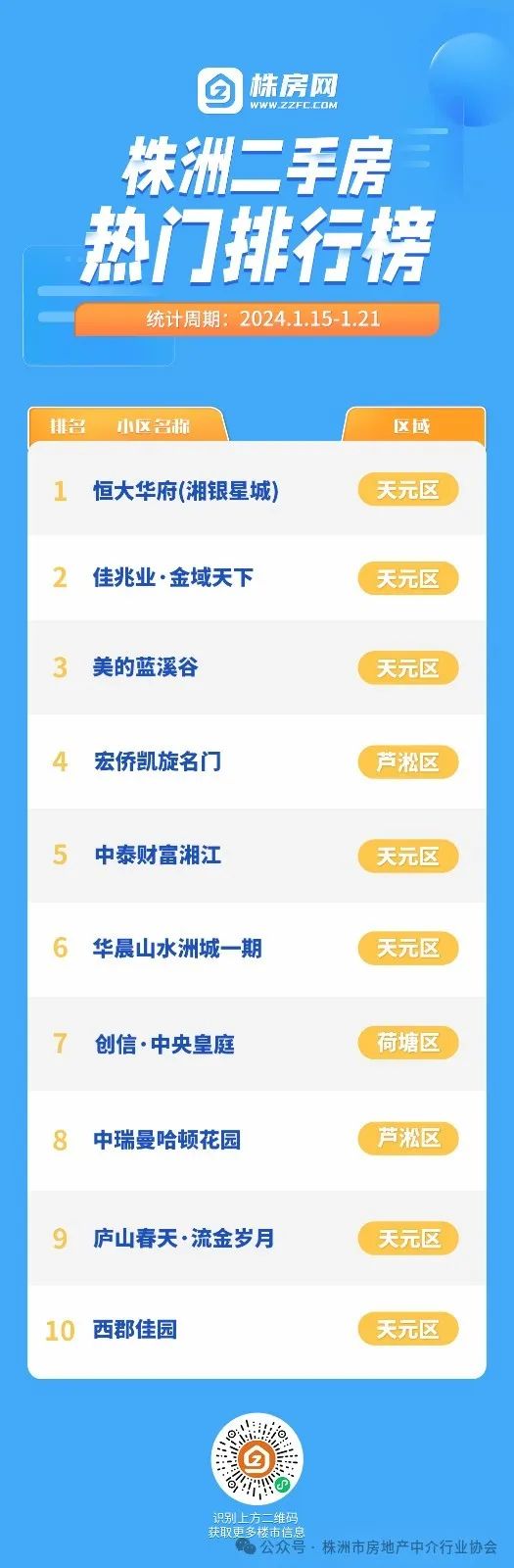 二手房热度回升,成交面积暴涨51.5%!
