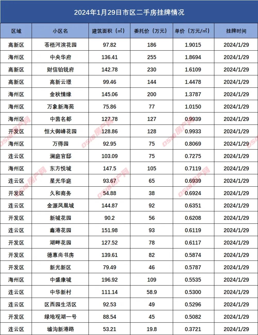 连云港市区二手房挂牌数据汇总2024.1.29