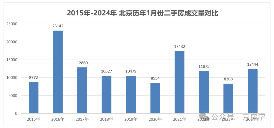 1月北京二手房成交超1.2万套 亦庄新房地块成交指导价6.5万元/平