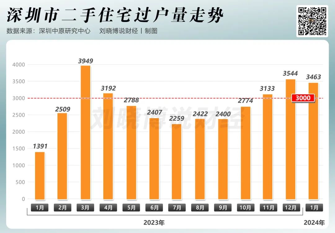 深圳二手房市场在回暖?