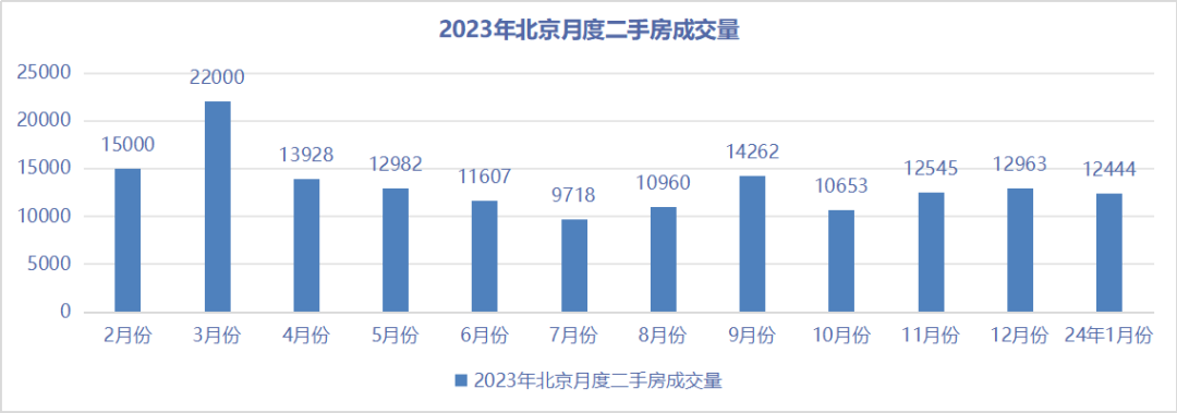 北京、上海、深圳、广州等城市二手房月度成交图(截止2024年1月份)