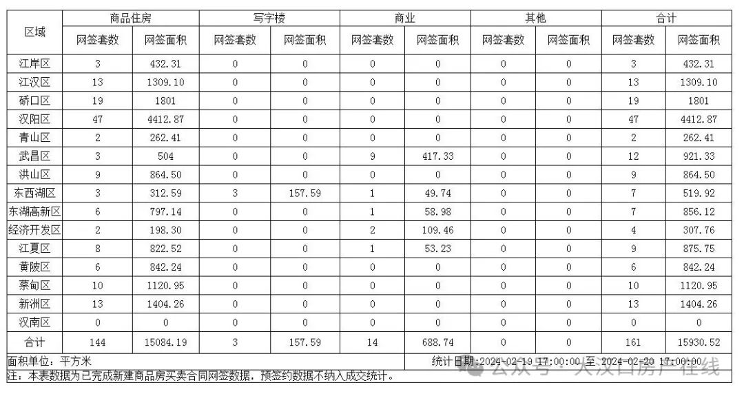 2024年2月20日武汉新房网签161套,汉阳区47套居首