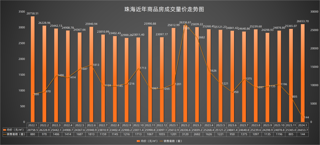 737套,26653.7万/平!珠海新房成交数据出炉!