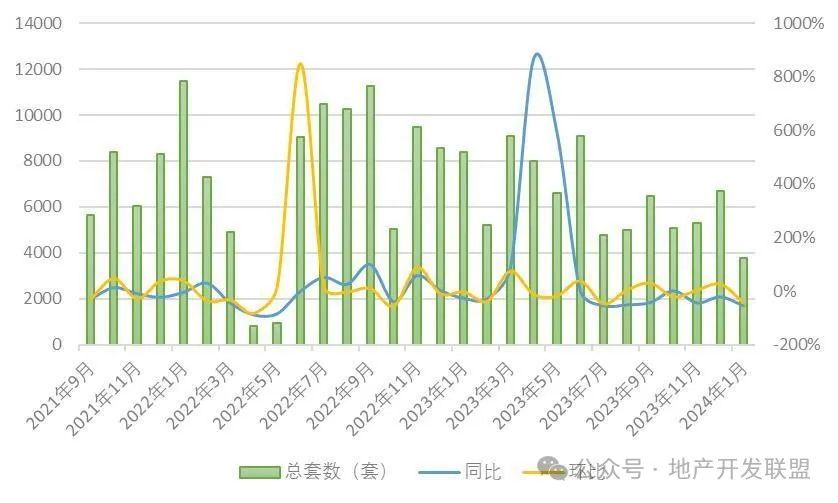 地产资讯:2024年1月上海市房地产市场运行情况