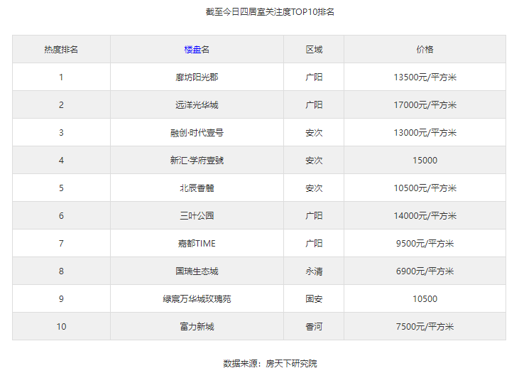 廊坊近期新房四居室TOP10出炉,第一名是这个楼盘!