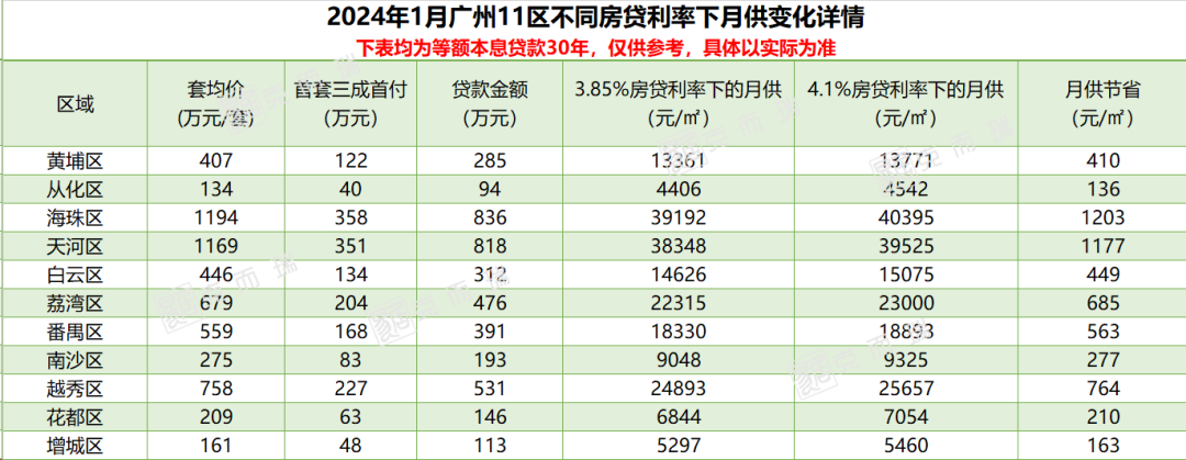 广州最新各区新房均价出炉,你还差多少才买得起一套?