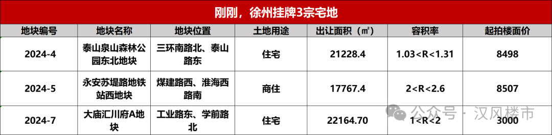 徐州又要土拍!我感觉市中心的新房,要便宜了...