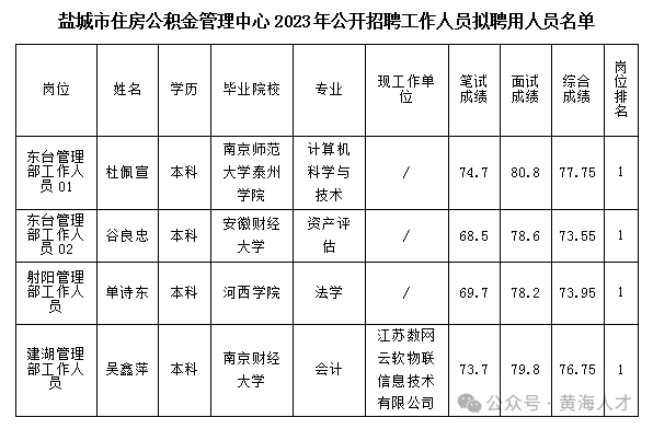 盐城市住房公积金管理中心2023年公开招聘拟聘用人员名单公示