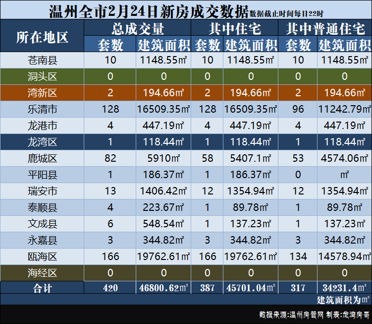 龙湾楼市,仅1套!2月24日龙湾/滨海/瓯江口/洞头 每日楼市成交!