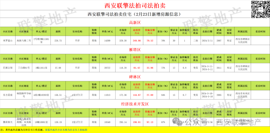 2月23日西安市住宅类法拍房新增房源信息