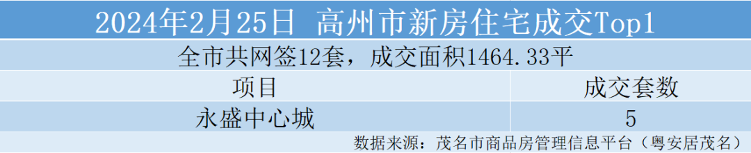 2月25日高州新房住宅成交情况